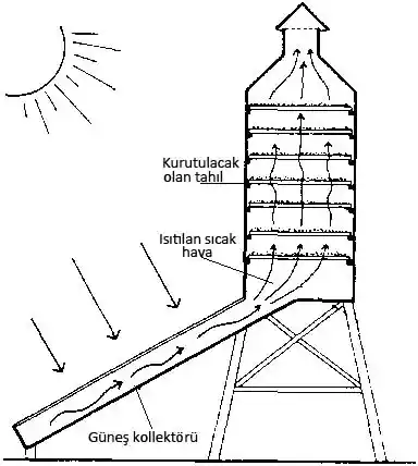 Güneş Enerjili Kurutma Fırını Tasarımı ve Termal Kütle Kullanımının Önemi
